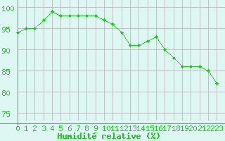 Courbe de l'humidit relative pour Romorantin (41)
