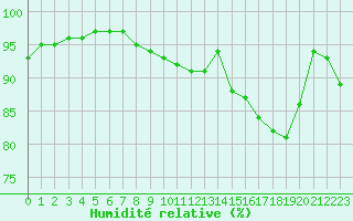 Courbe de l'humidit relative pour Bridel (Lu)