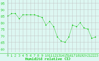Courbe de l'humidit relative pour Lans-en-Vercors - Les Allires (38)