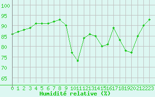 Courbe de l'humidit relative pour Saint-Philbert-sur-Risle (27)