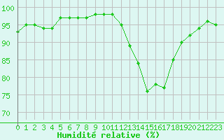 Courbe de l'humidit relative pour Liefrange (Lu)