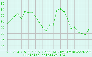 Courbe de l'humidit relative pour Carcassonne (11)