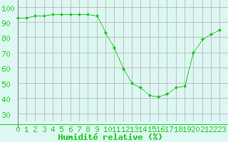 Courbe de l'humidit relative pour Douzy (08)