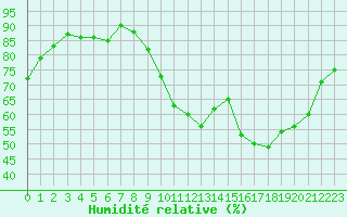 Courbe de l'humidit relative pour Angers-Beaucouz (49)