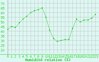 Courbe de l'humidit relative pour Embrun (05)