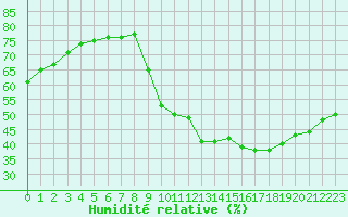 Courbe de l'humidit relative pour Gap-Sud (05)