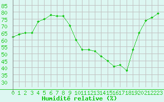 Courbe de l'humidit relative pour Beaucroissant (38)