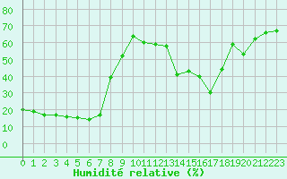 Courbe de l'humidit relative pour Castres-Nord (81)