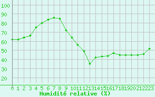 Courbe de l'humidit relative pour La Beaume (05)