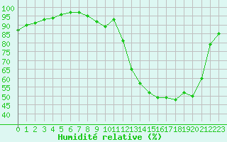 Courbe de l'humidit relative pour Cognac (16)