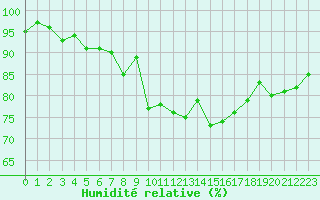 Courbe de l'humidit relative pour Coulommes-et-Marqueny (08)