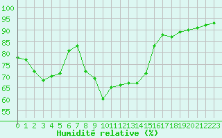 Courbe de l'humidit relative pour Aniane (34)