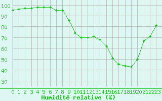 Courbe de l'humidit relative pour Paray-le-Monial - St-Yan (71)