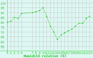 Courbe de l'humidit relative pour Gurande (44)