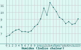 Courbe de l'humidex pour Porquerolles (83)