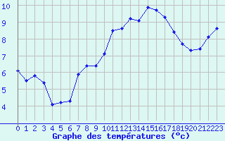 Courbe de tempratures pour Trgueux (22)