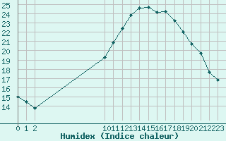 Courbe de l'humidex pour San Chierlo (It)