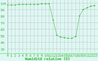 Courbe de l'humidit relative pour Chamonix-Mont-Blanc (74)