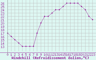 Courbe du refroidissement olien pour Liefrange (Lu)