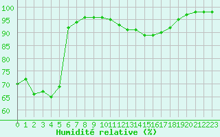 Courbe de l'humidit relative pour Aigrefeuille d'Aunis (17)