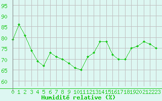 Courbe de l'humidit relative pour Crest (26)