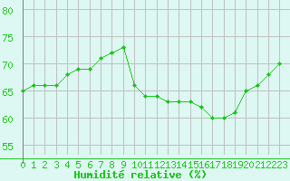 Courbe de l'humidit relative pour Lignerolles (03)