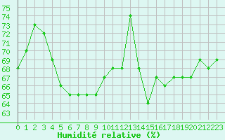 Courbe de l'humidit relative pour Avignon (84)