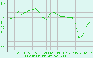 Courbe de l'humidit relative pour Saint-Nazaire (44)