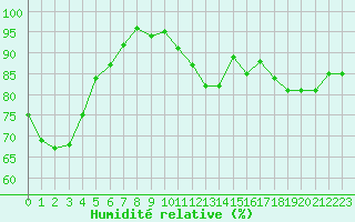 Courbe de l'humidit relative pour Monts-sur-Guesnes (86)