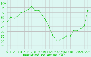 Courbe de l'humidit relative pour Laval (53)