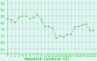 Courbe de l'humidit relative pour Grardmer (88)