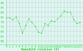 Courbe de l'humidit relative pour Grasque (13)
