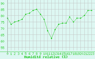 Courbe de l'humidit relative pour Pointe de Chassiron (17)