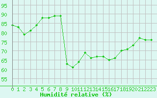 Courbe de l'humidit relative pour Six-Fours (83)