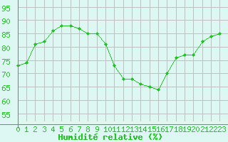 Courbe de l'humidit relative pour Nmes - Garons (30)