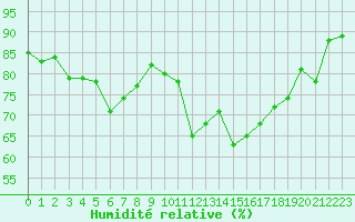 Courbe de l'humidit relative pour Lans-en-Vercors - Les Allires (38)