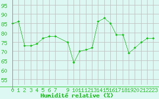 Courbe de l'humidit relative pour Cerisiers (89)