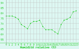 Courbe de l'humidit relative pour Avila - La Colilla (Esp)