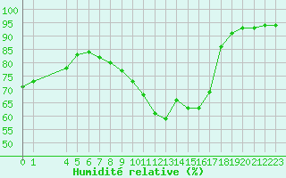 Courbe de l'humidit relative pour Saint-Maximin-la-Sainte-Baume (83)