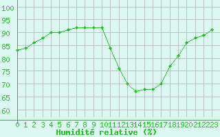 Courbe de l'humidit relative pour Ile d'Yeu - Saint-Sauveur (85)