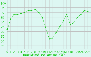 Courbe de l'humidit relative pour Bagnres-de-Luchon (31)