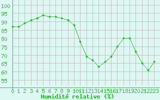 Courbe de l'humidit relative pour Sant Quint - La Boria (Esp)