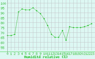 Courbe de l'humidit relative pour Le Bourget (93)