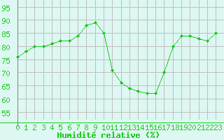 Courbe de l'humidit relative pour Niort (79)