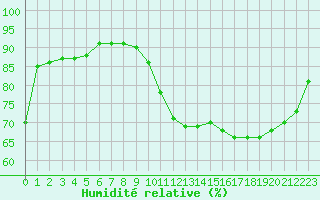Courbe de l'humidit relative pour Ruffiac (47)