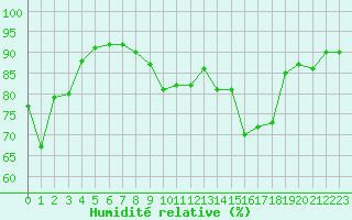 Courbe de l'humidit relative pour Haegen (67)