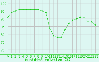 Courbe de l'humidit relative pour Sarzeau (56)