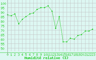 Courbe de l'humidit relative pour Millau (12)