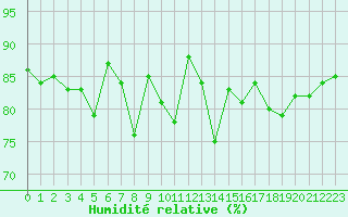 Courbe de l'humidit relative pour Figari (2A)