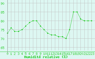 Courbe de l'humidit relative pour Ile du Levant (83)